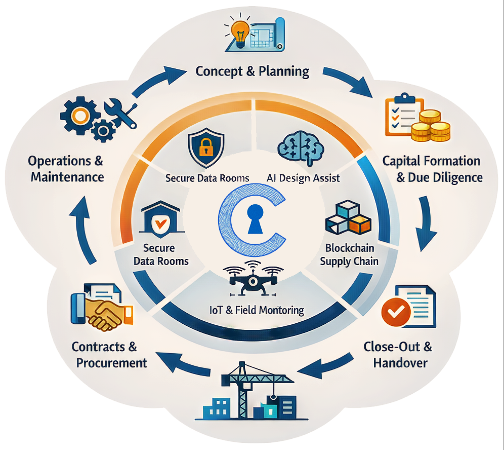 Convivator lifecycle phases